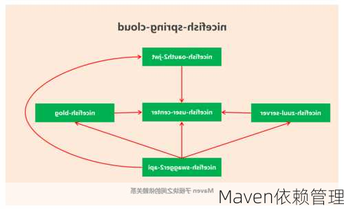 Maven依赖管理