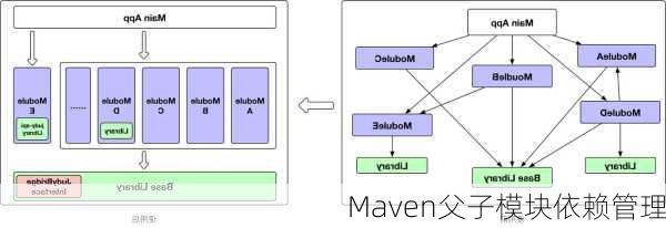 Maven父子模块依赖管理