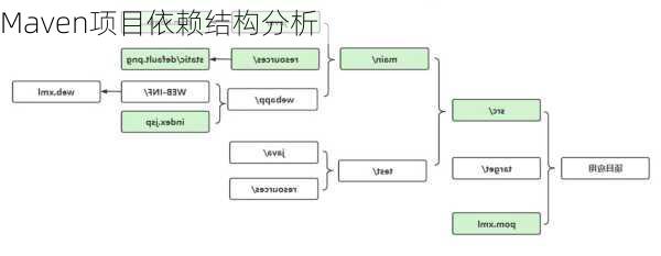 Maven项目依赖结构分析