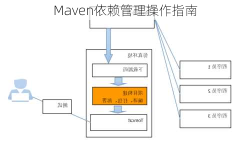 Maven依赖管理操作指南