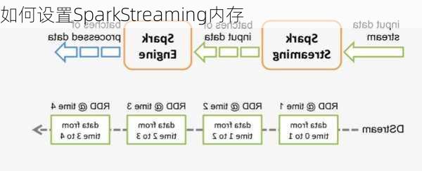 如何设置SparkStreaming内存