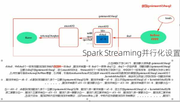 Spark Streaming并行化设置