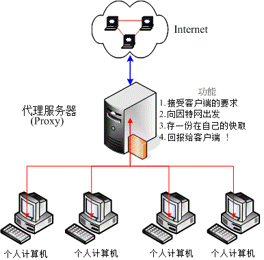 Maven代理服务器的作用