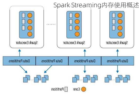 Spark Streaming内存使用概述