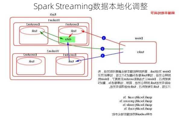 Spark Streaming数据本地化调整