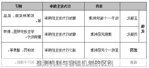 推测机制与容错机制的区别