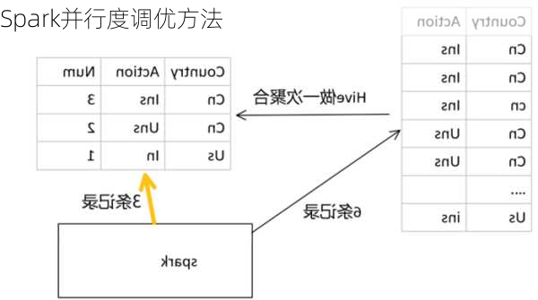 Spark并行度调优方法