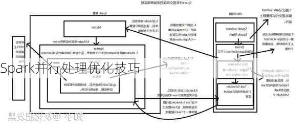 Spark并行处理优化技巧