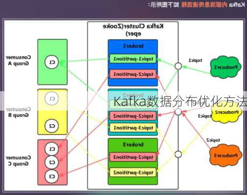 Kafka数据分布优化方法