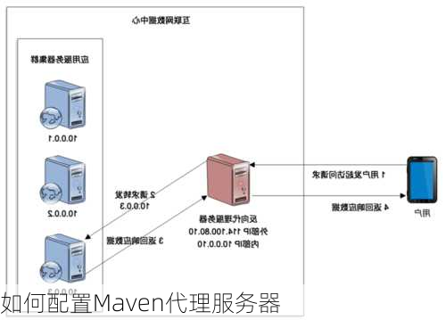 如何配置Maven代理服务器