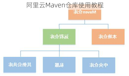 阿里云Maven仓库使用教程