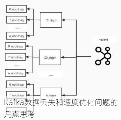 Kafka数据丢失和速度优化问题的几点思考