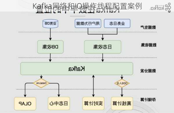 Kafka网络和IO操作线程配置案例