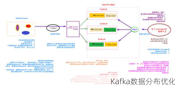 Kafka数据分布优化