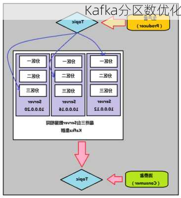 Kafka分区数优化