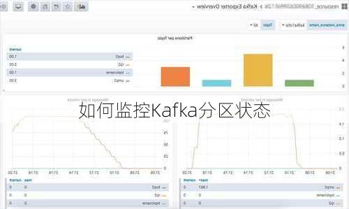 如何监控Kafka分区状态