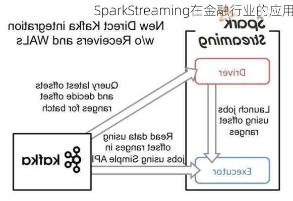 SparkStreaming在金融行业的应用