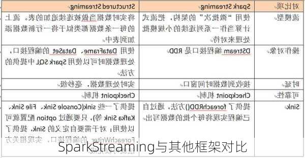 SparkStreaming与其他框架对比