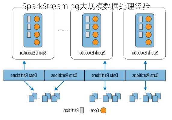 SparkStreaming大规模数据处理经验