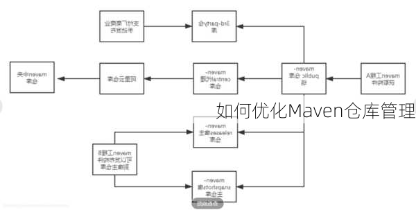 如何优化Maven仓库管理