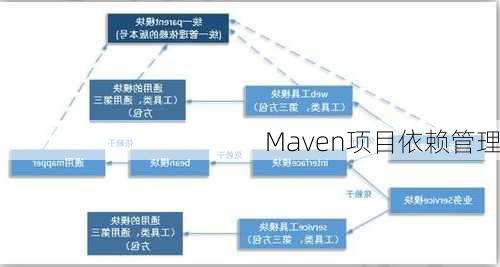 Maven项目依赖管理