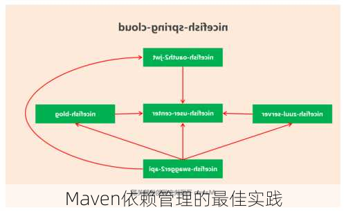 Maven依赖管理的最佳实践