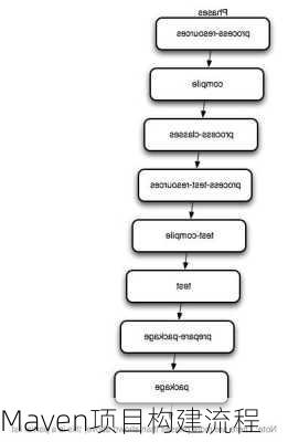 Maven项目构建流程