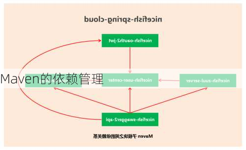 Maven的依赖管理