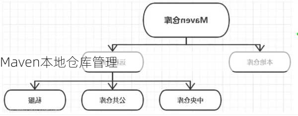 Maven本地仓库管理