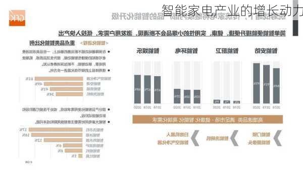 智能家电产业的增长动力