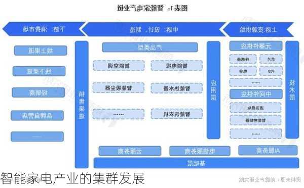 智能家电产业的集群发展