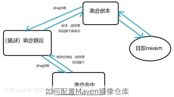 如何配置Maven镜像仓库