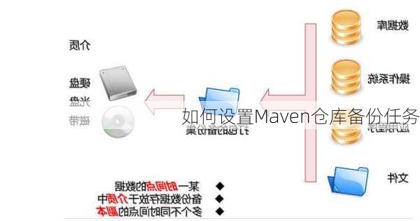 如何设置Maven仓库备份任务