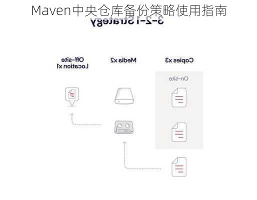 Maven中央仓库备份策略使用指南