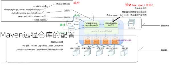 Maven远程仓库的配置