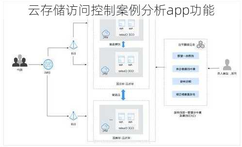 云存储访问控制案例分析app功能