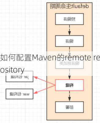 如何配置Maven的remote repository