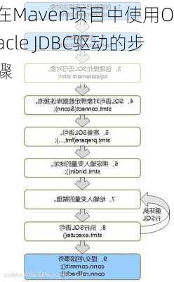 在Maven项目中使用Oracle JDBC驱动的步骤