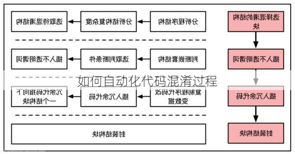 如何自动化代码混淆过程