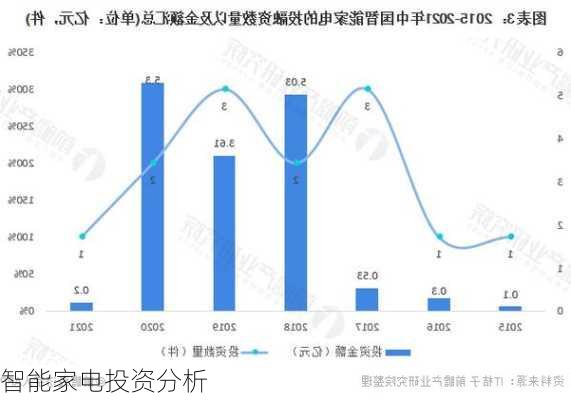 智能家电投资分析