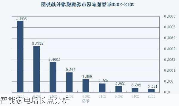 智能家电增长点分析