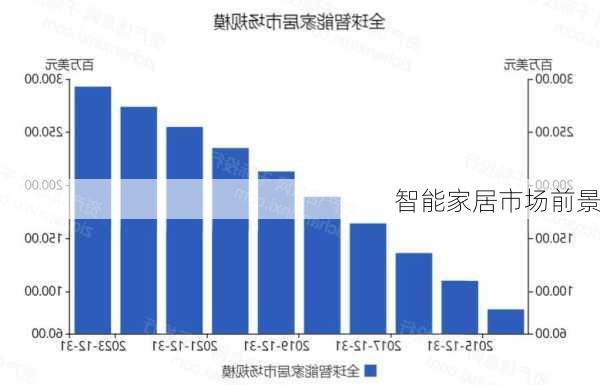 智能家居市场前景