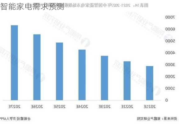 智能家电需求预测