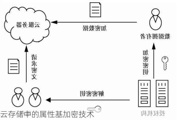 云存储中的属性基加密技术