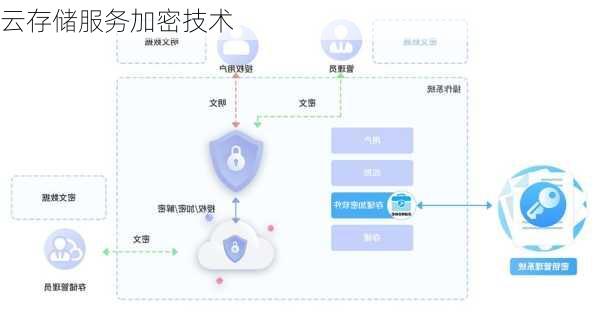 云存储服务加密技术