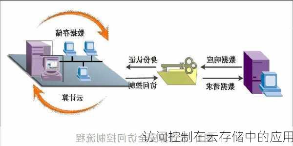 访问控制在云存储中的应用