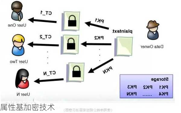 属性基加密技术