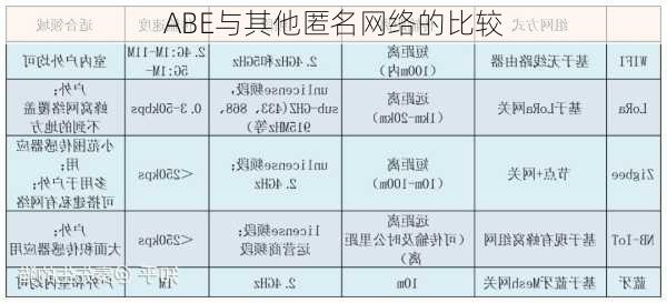 ABE与其他匿名网络的比较