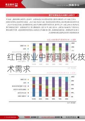 红日药业中药国际化技术需求