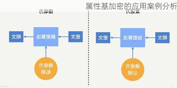 属性基加密的应用案例分析